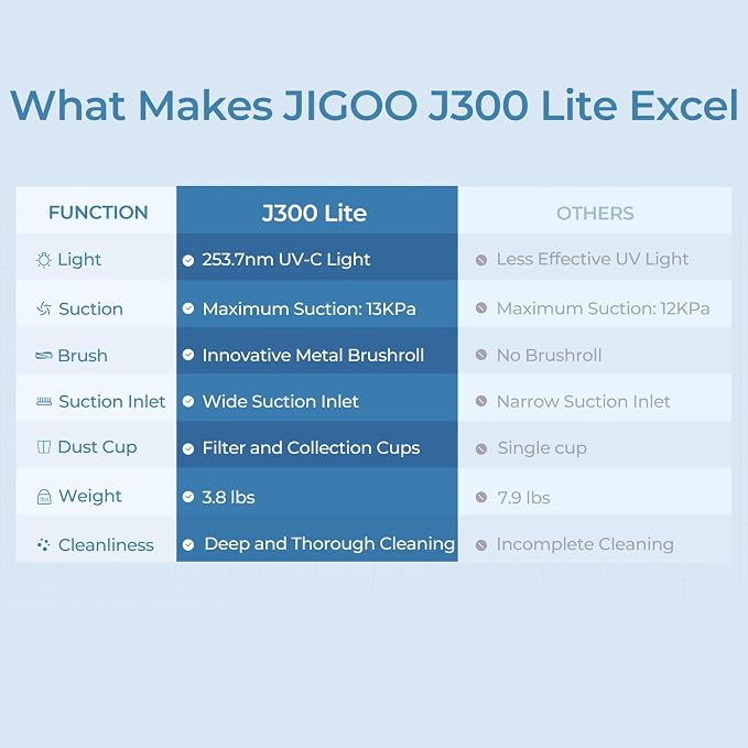 JIGOO J300 Lite Mattress Vacuum Cleaner，Bed Vacuum Cleaner - Image 7