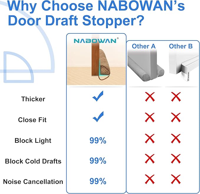 NABOWAN 36" Weighted Under Door Draft Stopper -Triangular Door Draft Blocker - Image 3