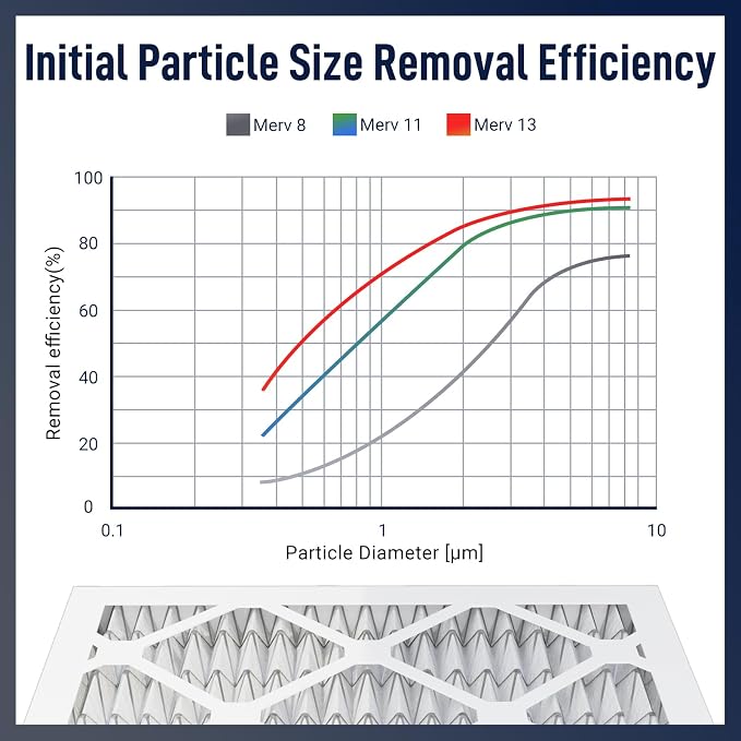 14x30x1 MERV 13 Air Filters, AC & Furnace Systems – Advanced Filtration - Image 4