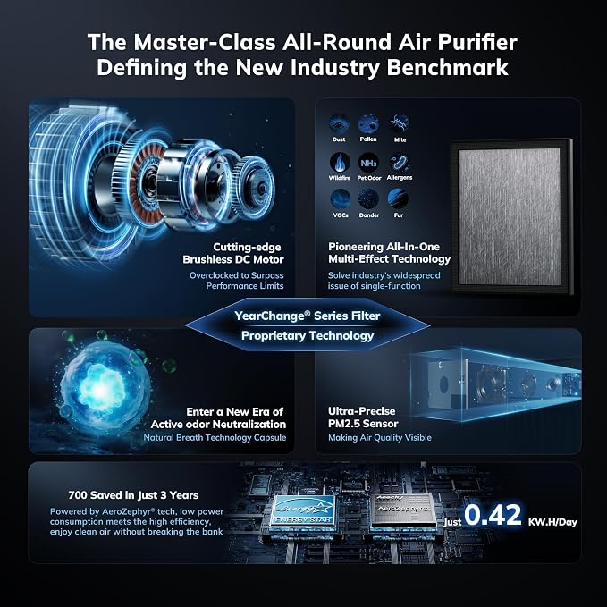 2300 ft² Energy Star Air Purifiers, AEOCKY Proprietary YearChange Filter Tech - Image 3
